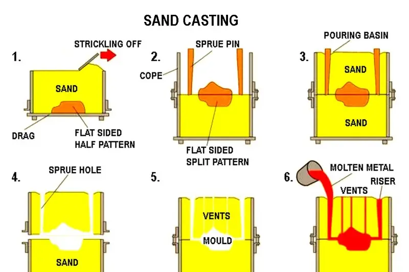 Industrial casting