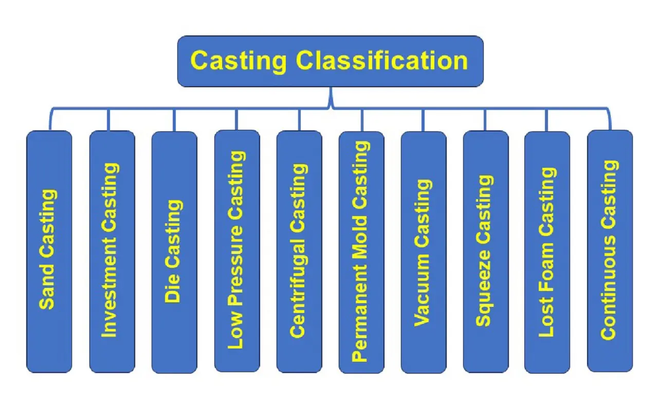 Investment casting parts
