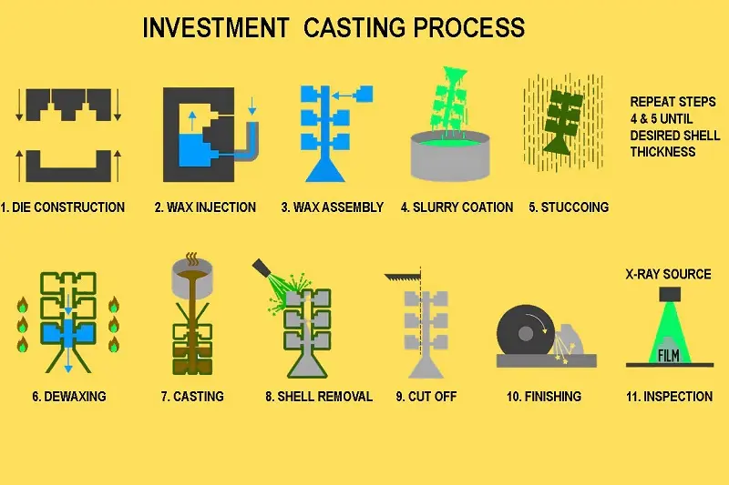 Investment casting of stainless steel